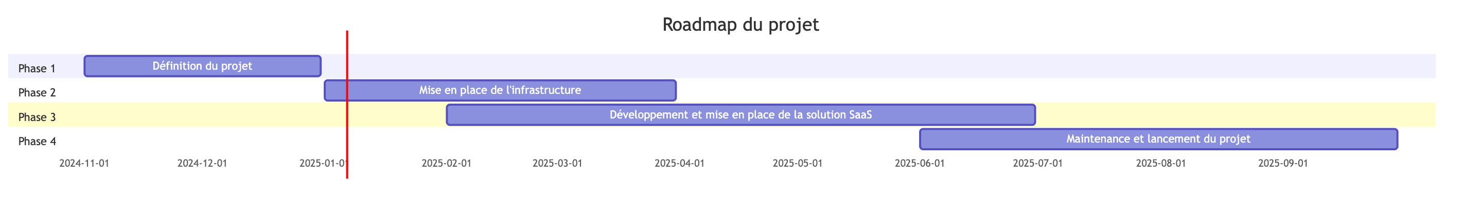 Project Timeline